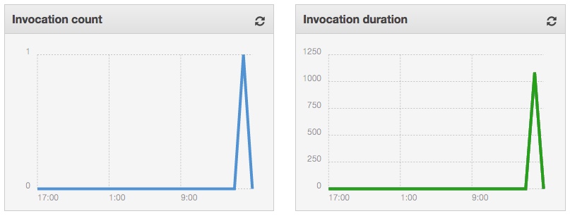 Invocation Graph