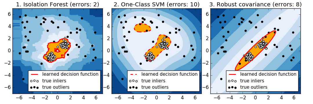 SKlearn Models